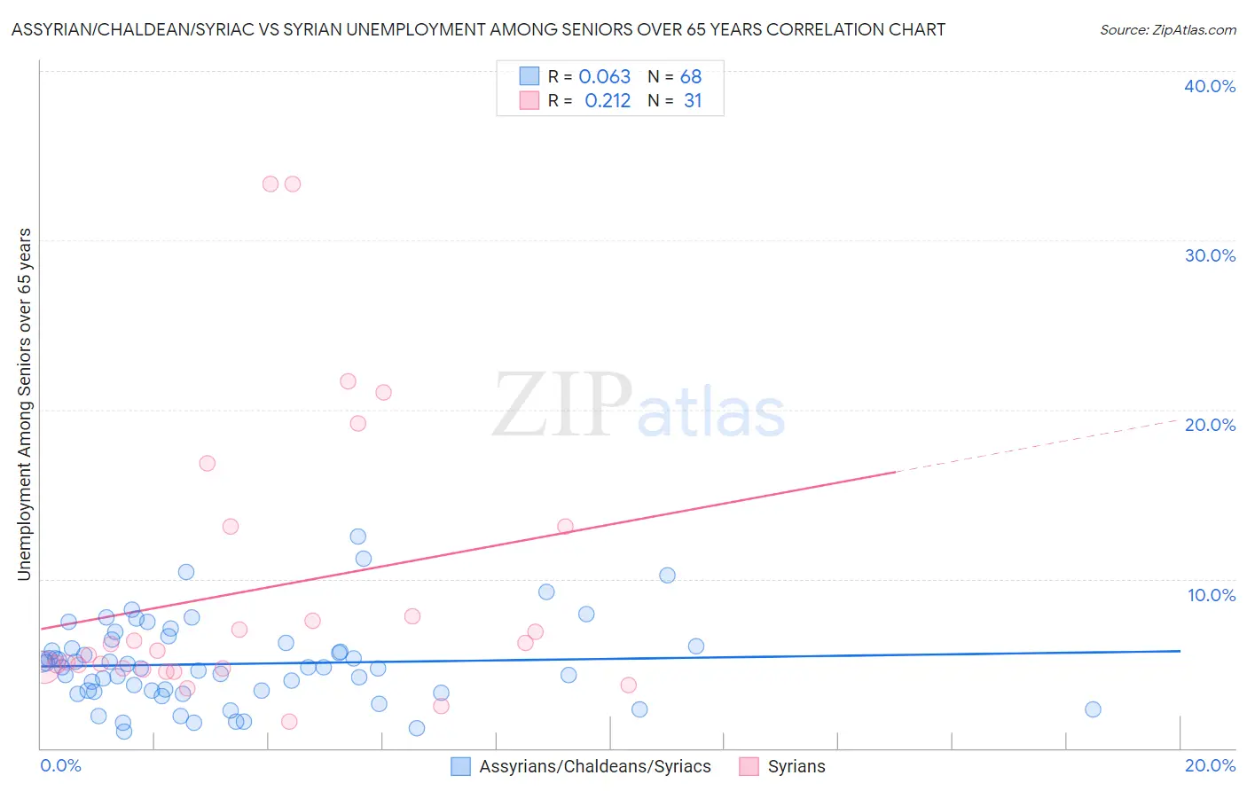 Assyrian/Chaldean/Syriac vs Syrian Unemployment Among Seniors over 65 years