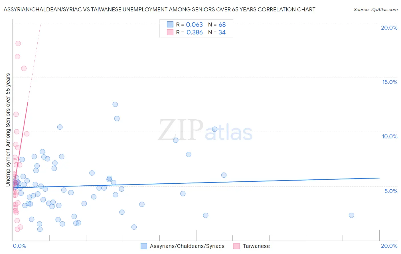 Assyrian/Chaldean/Syriac vs Taiwanese Unemployment Among Seniors over 65 years