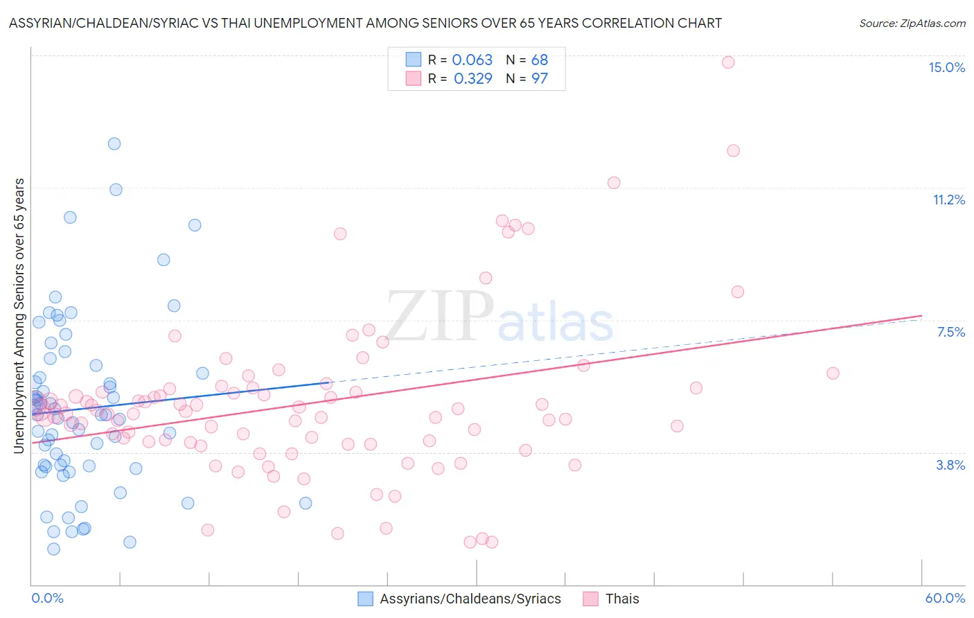 Assyrian/Chaldean/Syriac vs Thai Unemployment Among Seniors over 65 years