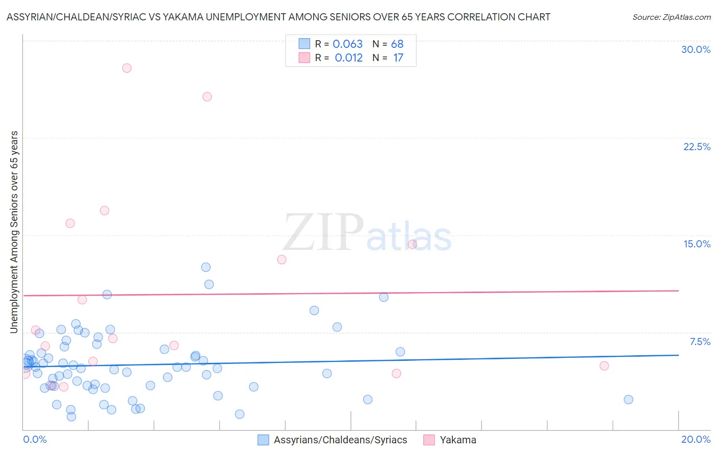 Assyrian/Chaldean/Syriac vs Yakama Unemployment Among Seniors over 65 years