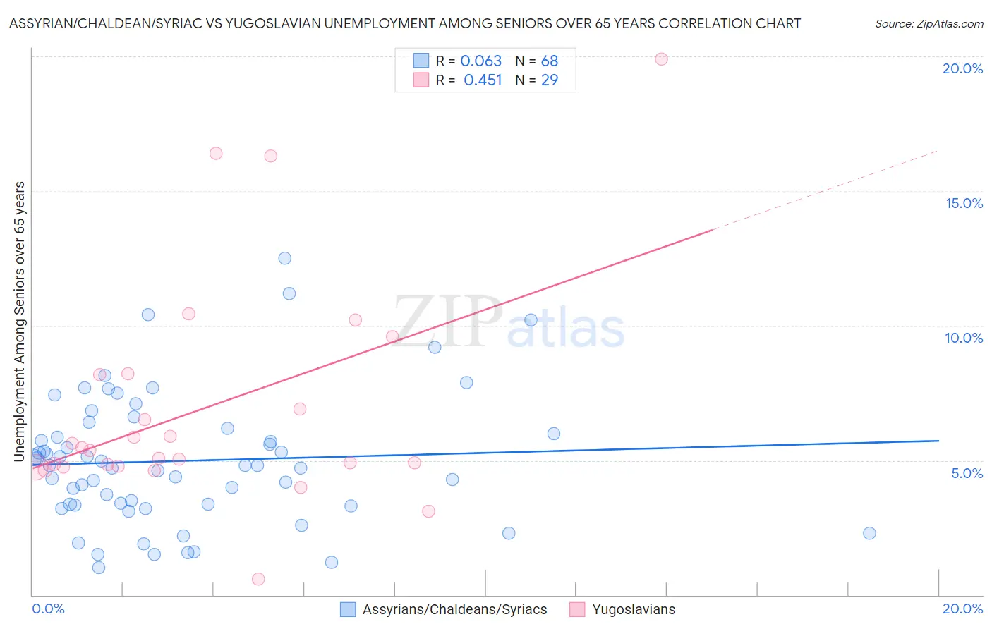 Assyrian/Chaldean/Syriac vs Yugoslavian Unemployment Among Seniors over 65 years