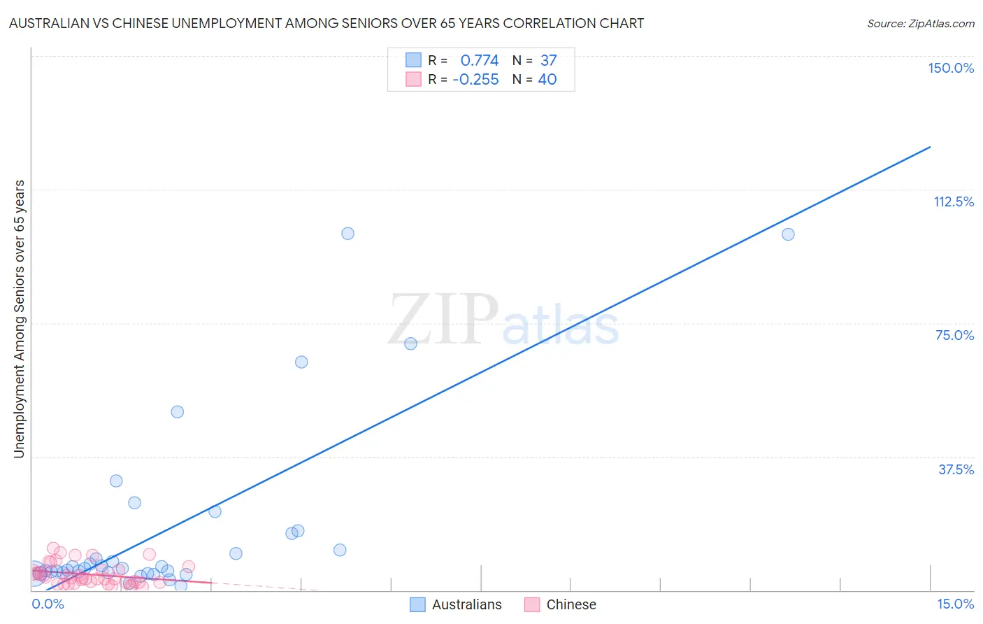 Australian vs Chinese Unemployment Among Seniors over 65 years