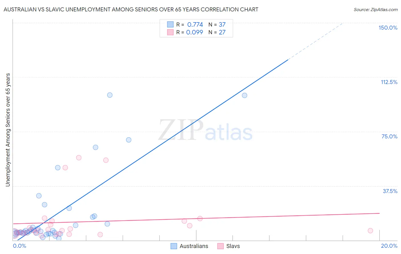 Australian vs Slavic Unemployment Among Seniors over 65 years