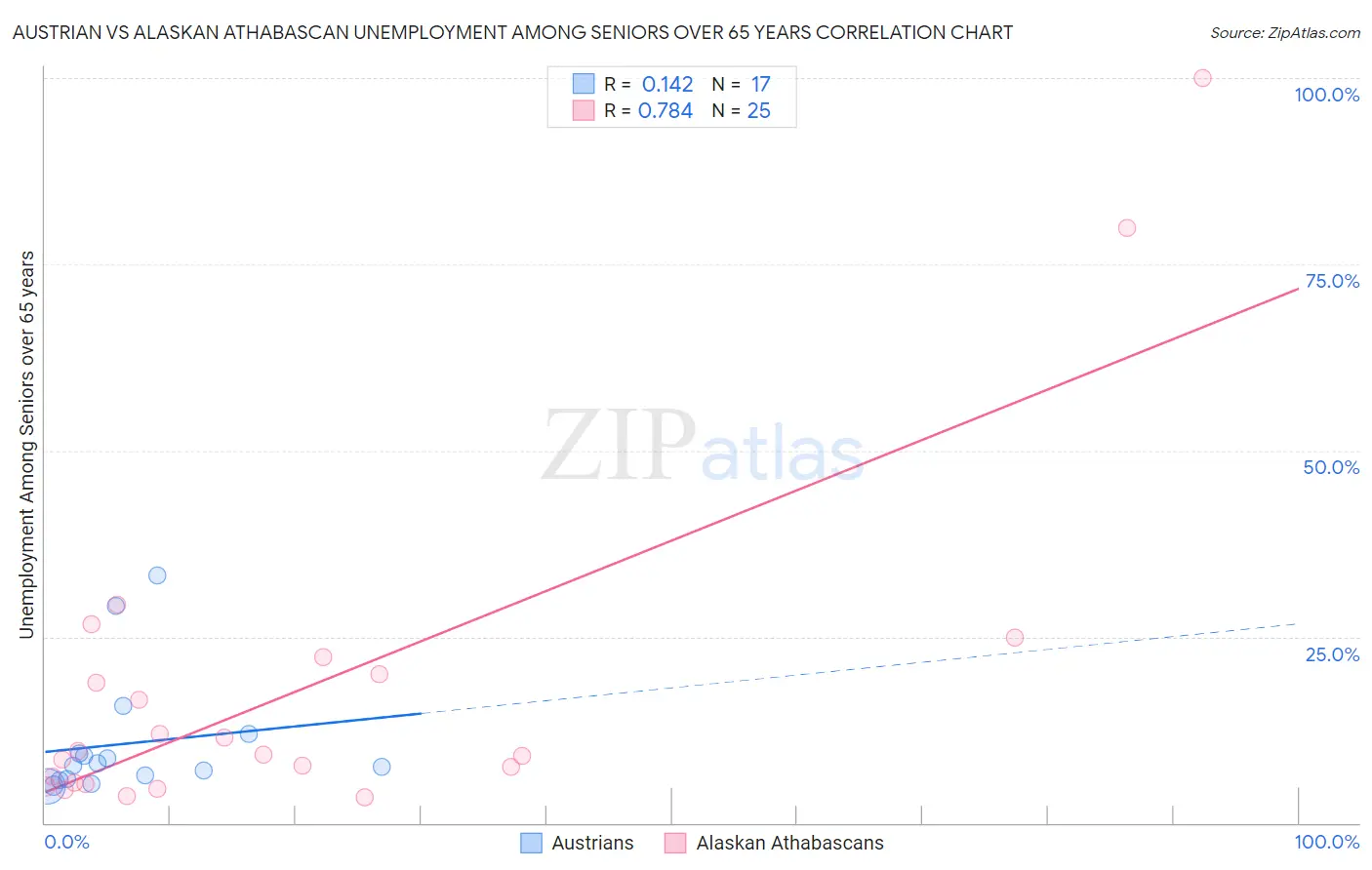 Austrian vs Alaskan Athabascan Unemployment Among Seniors over 65 years