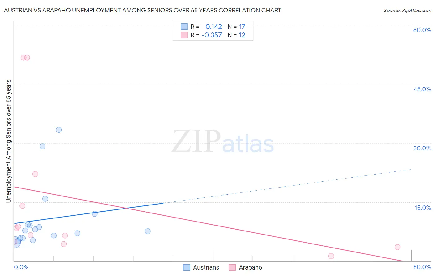 Austrian vs Arapaho Unemployment Among Seniors over 65 years