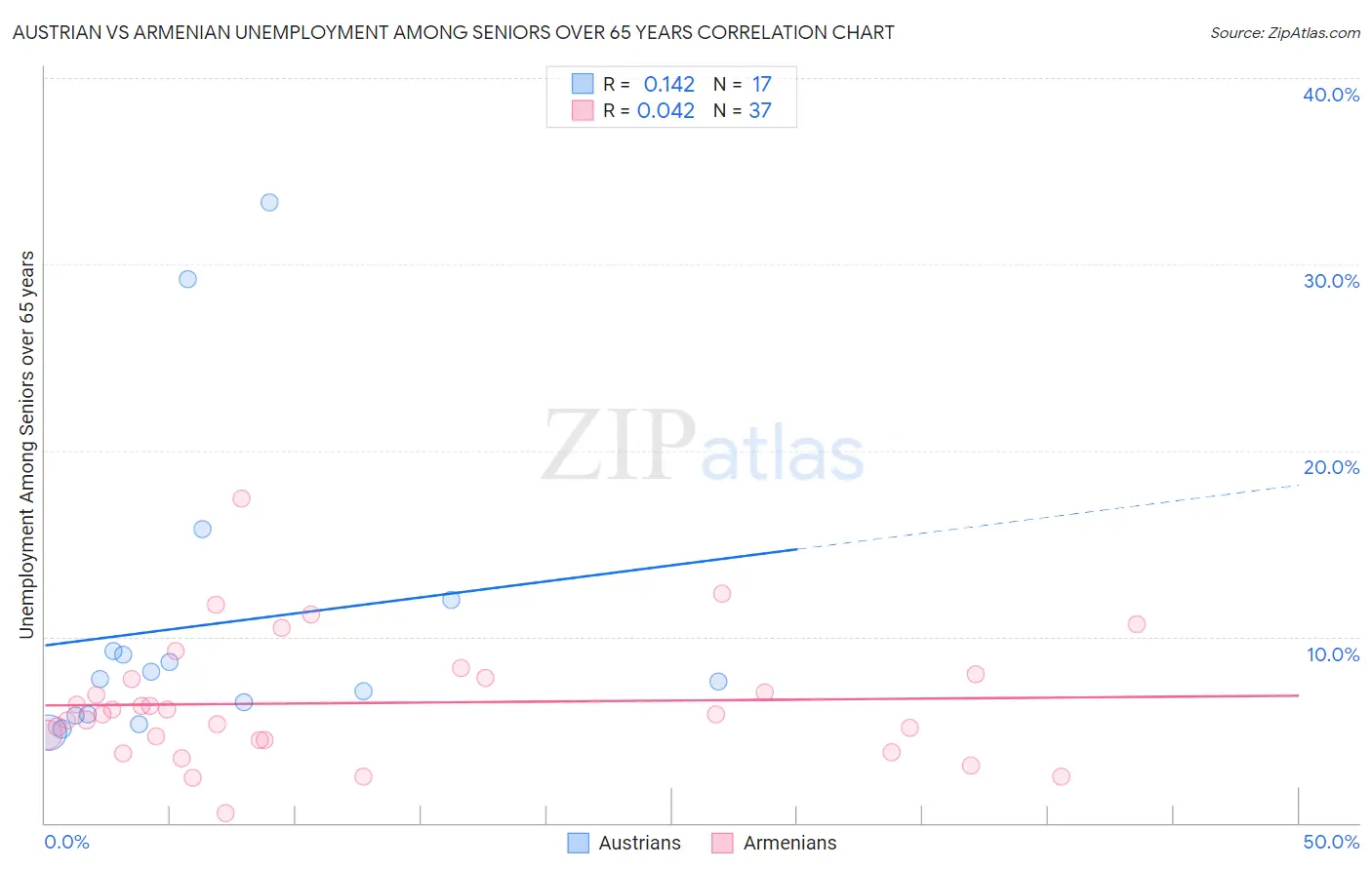 Austrian vs Armenian Unemployment Among Seniors over 65 years