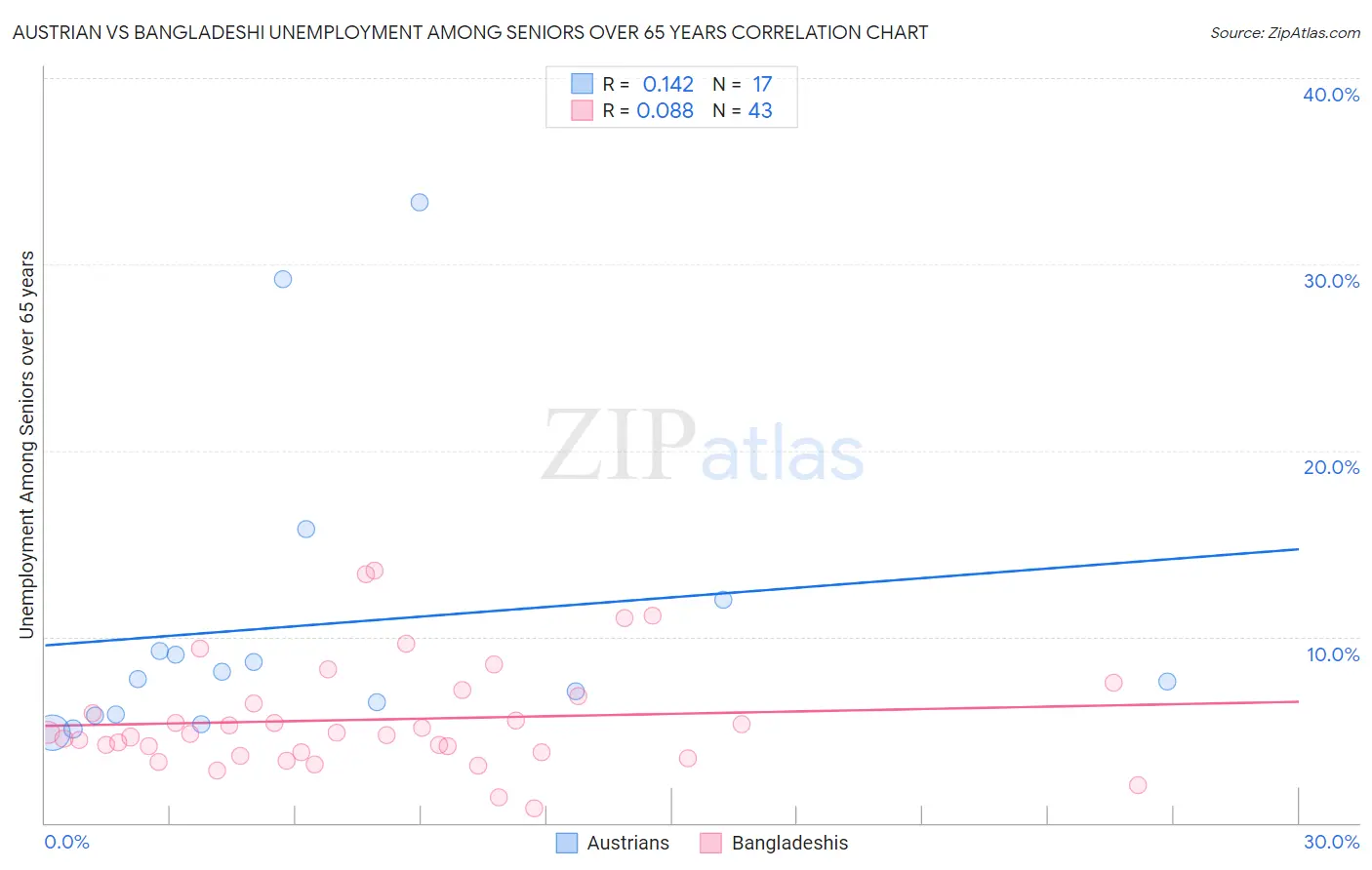 Austrian vs Bangladeshi Unemployment Among Seniors over 65 years