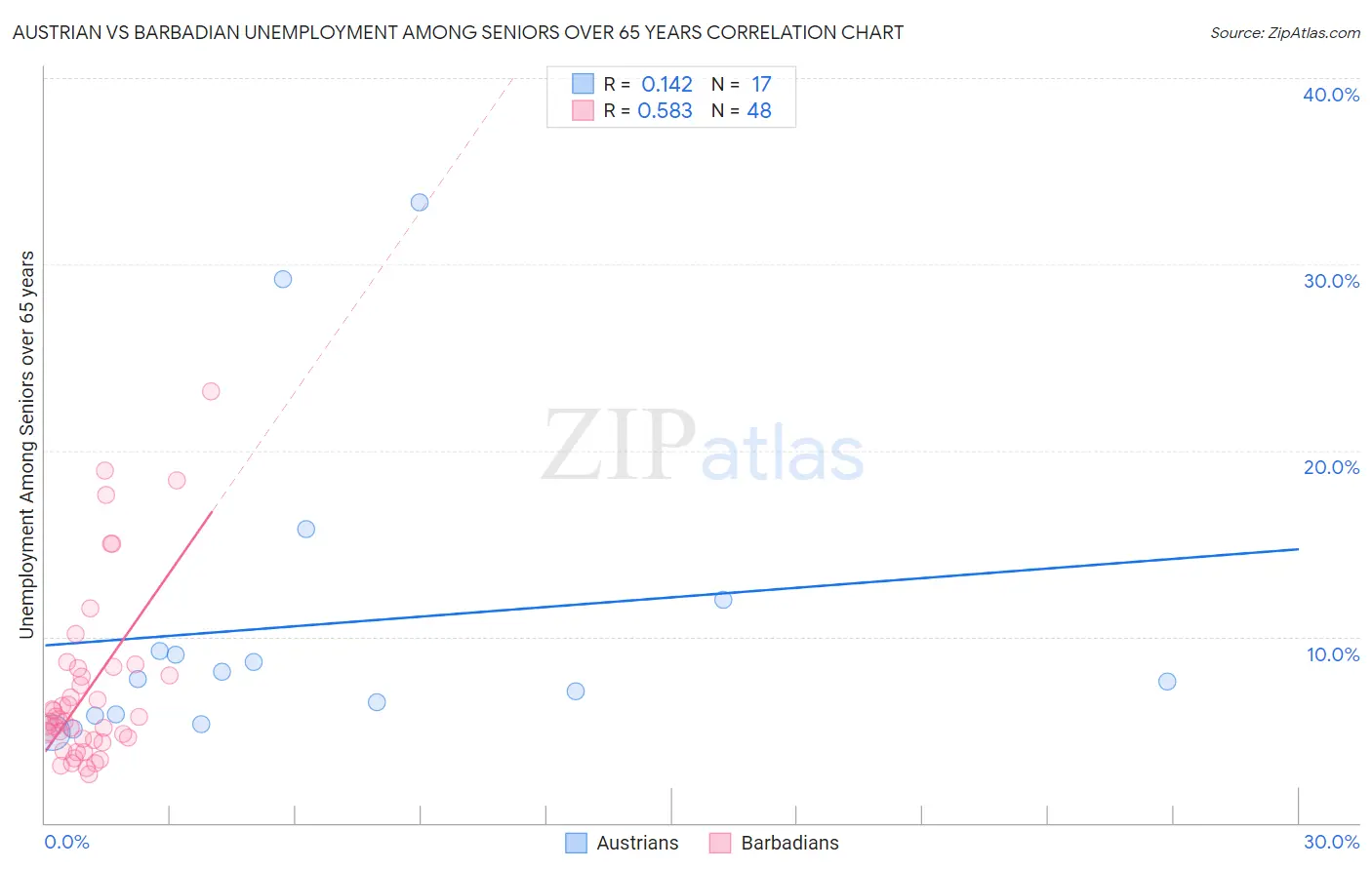 Austrian vs Barbadian Unemployment Among Seniors over 65 years