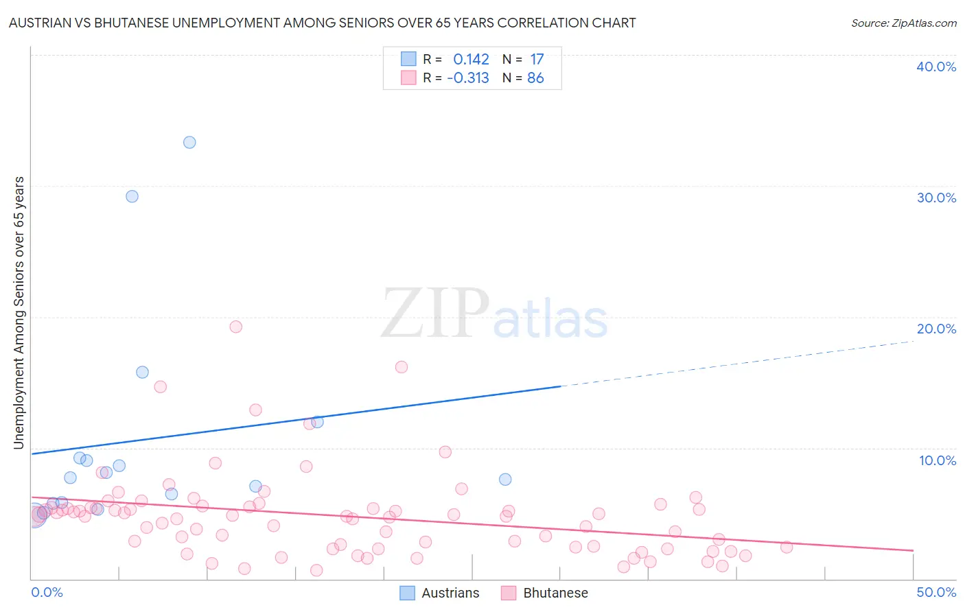 Austrian vs Bhutanese Unemployment Among Seniors over 65 years