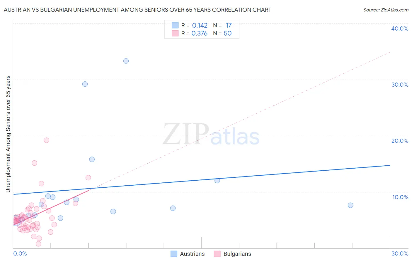 Austrian vs Bulgarian Unemployment Among Seniors over 65 years