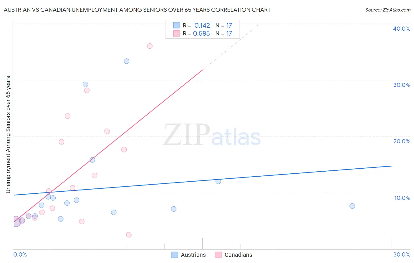 Austrian vs Canadian Unemployment Among Seniors over 65 years