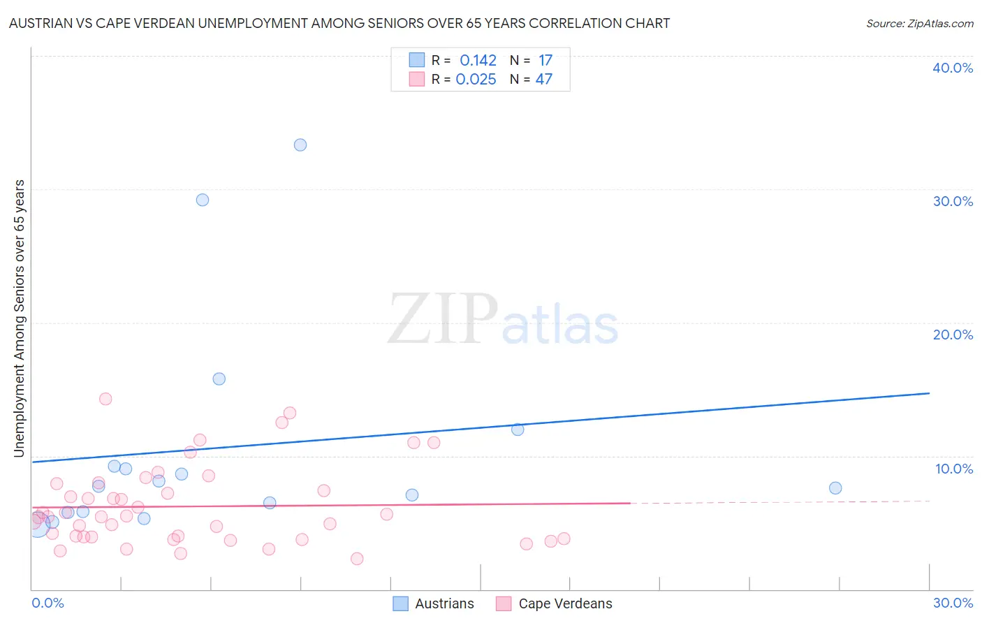 Austrian vs Cape Verdean Unemployment Among Seniors over 65 years