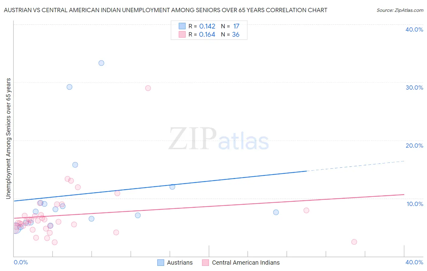Austrian vs Central American Indian Unemployment Among Seniors over 65 years