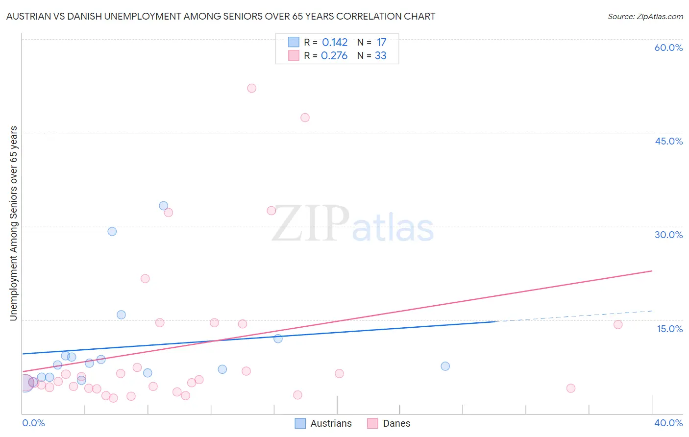 Austrian vs Danish Unemployment Among Seniors over 65 years