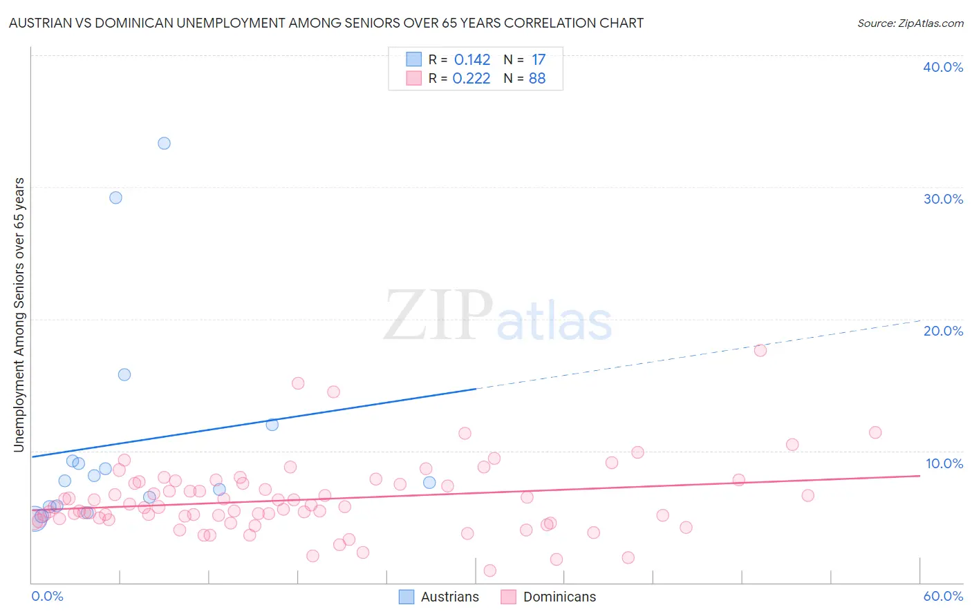 Austrian vs Dominican Unemployment Among Seniors over 65 years