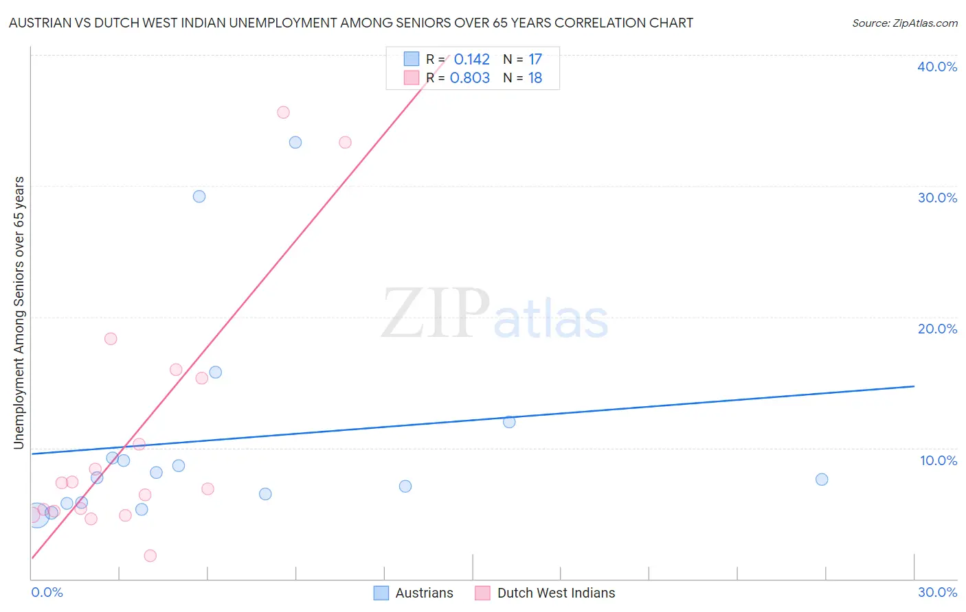 Austrian vs Dutch West Indian Unemployment Among Seniors over 65 years