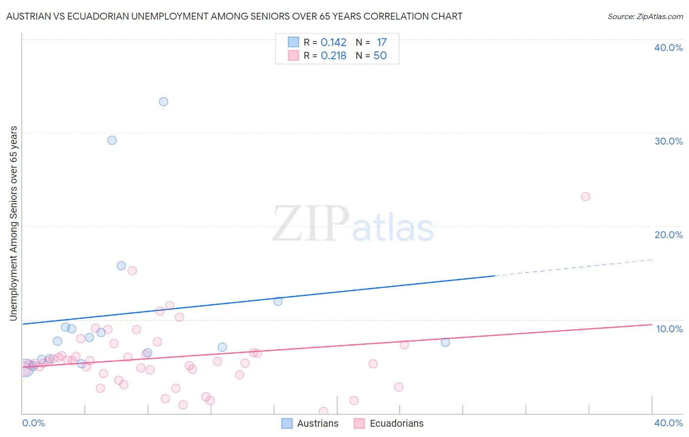 Austrian vs Ecuadorian Unemployment Among Seniors over 65 years