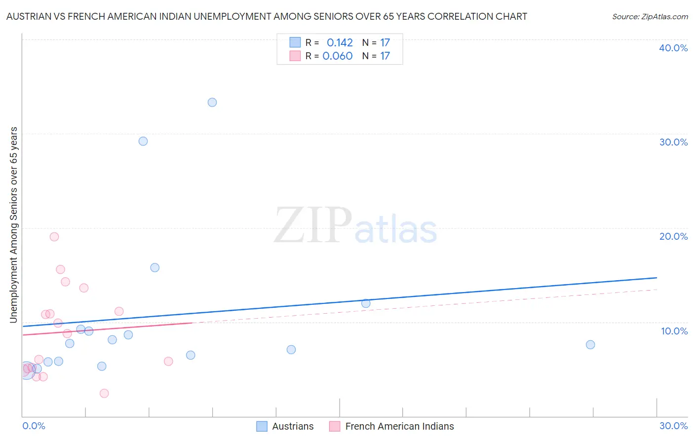 Austrian vs French American Indian Unemployment Among Seniors over 65 years