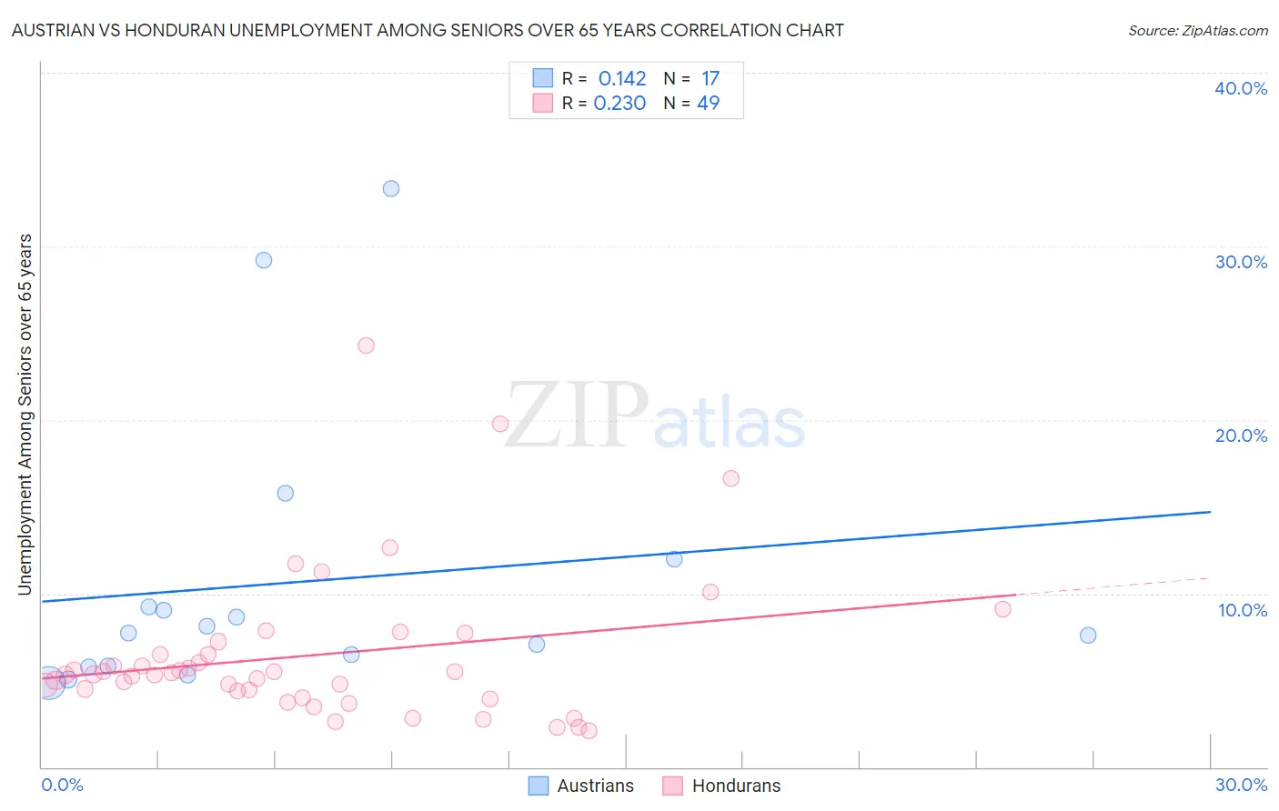 Austrian vs Honduran Unemployment Among Seniors over 65 years