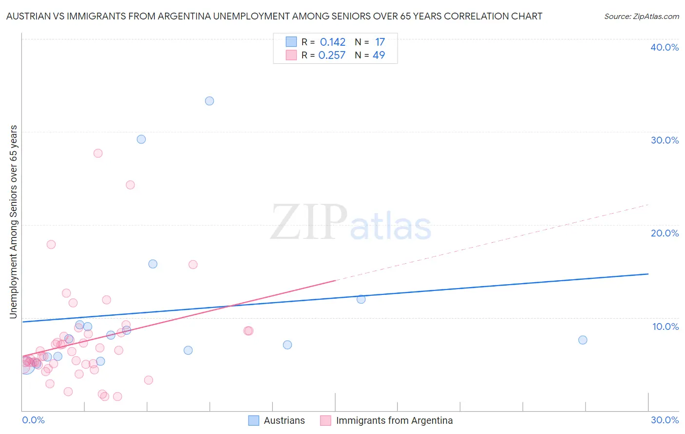 Austrian vs Immigrants from Argentina Unemployment Among Seniors over 65 years