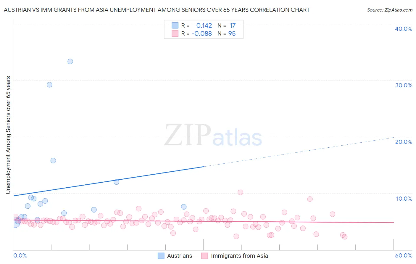 Austrian vs Immigrants from Asia Unemployment Among Seniors over 65 years