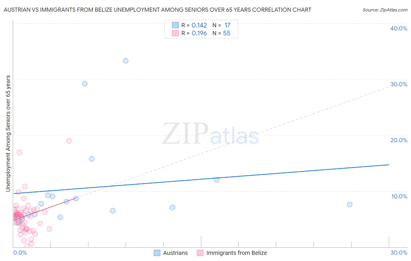 Austrian vs Immigrants from Belize Unemployment Among Seniors over 65 years