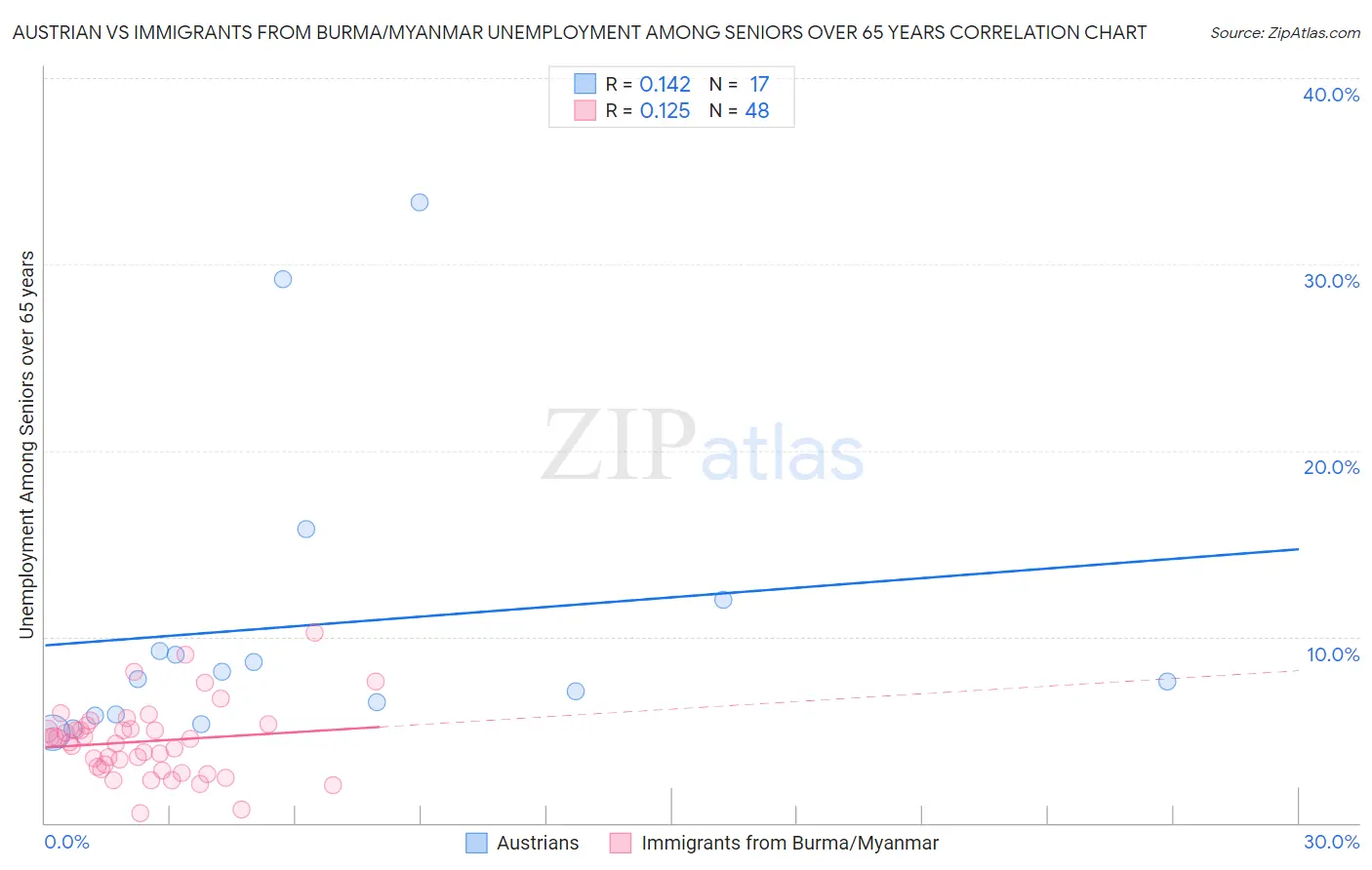 Austrian vs Immigrants from Burma/Myanmar Unemployment Among Seniors over 65 years