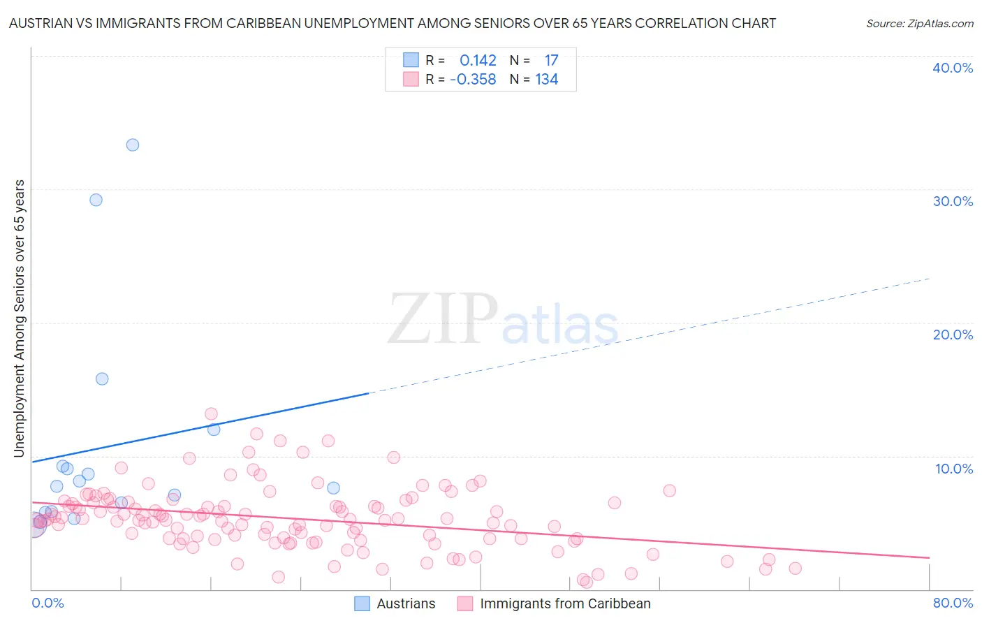 Austrian vs Immigrants from Caribbean Unemployment Among Seniors over 65 years