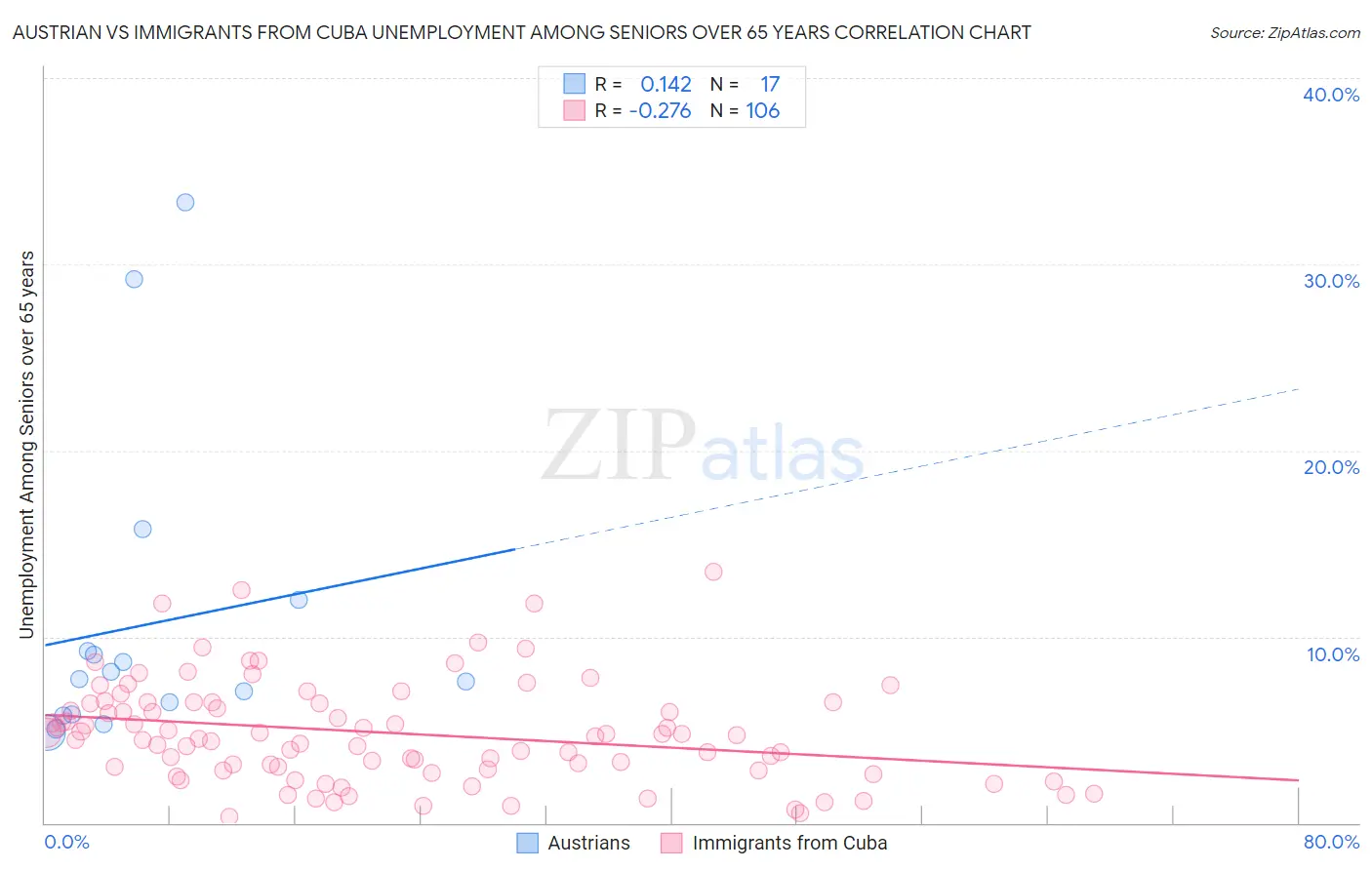 Austrian vs Immigrants from Cuba Unemployment Among Seniors over 65 years