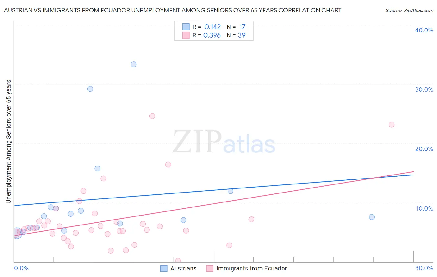 Austrian vs Immigrants from Ecuador Unemployment Among Seniors over 65 years