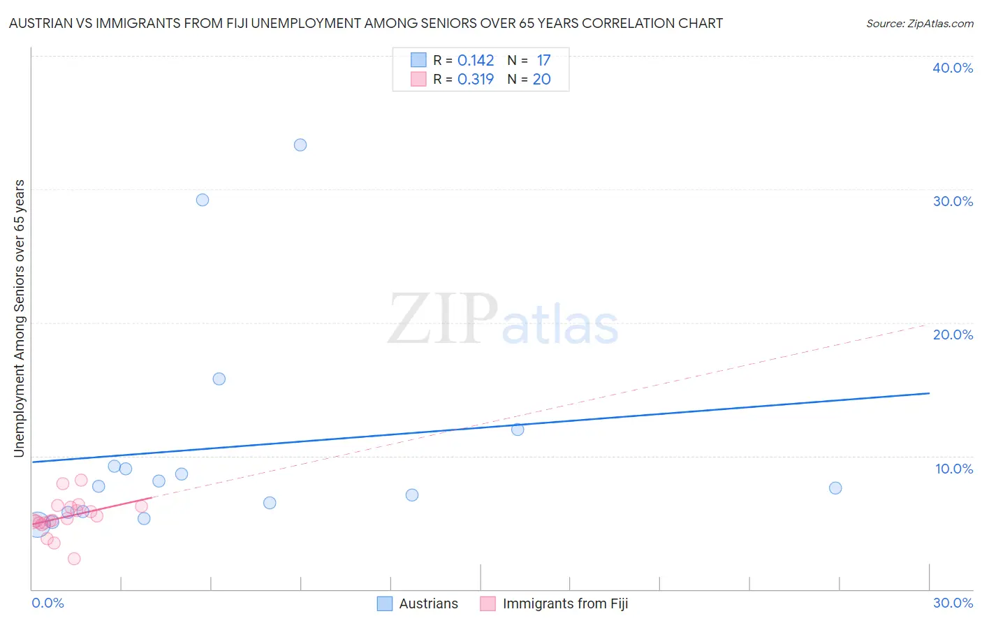 Austrian vs Immigrants from Fiji Unemployment Among Seniors over 65 years