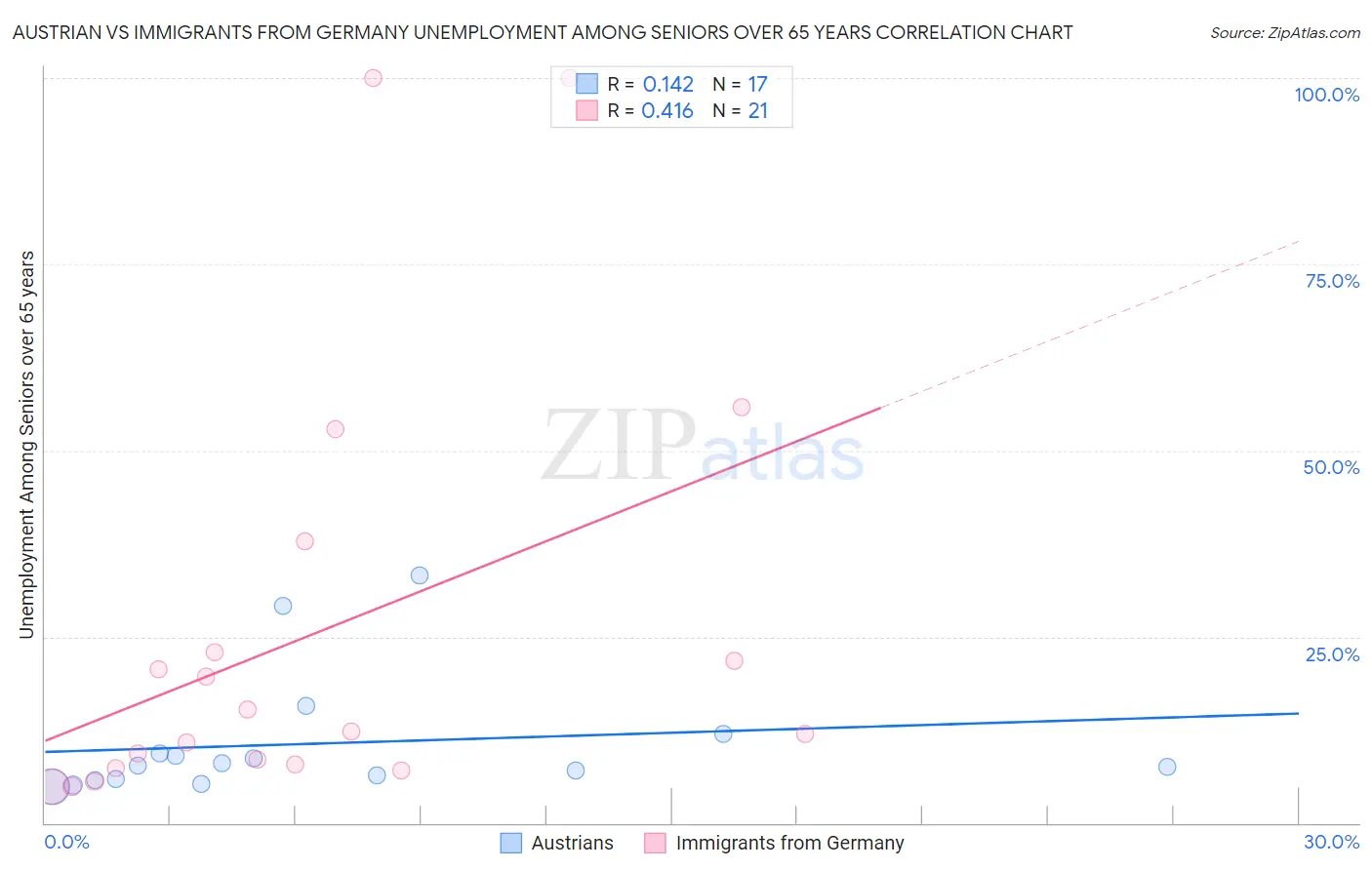 Austrian vs Immigrants from Germany Unemployment Among Seniors over 65 years