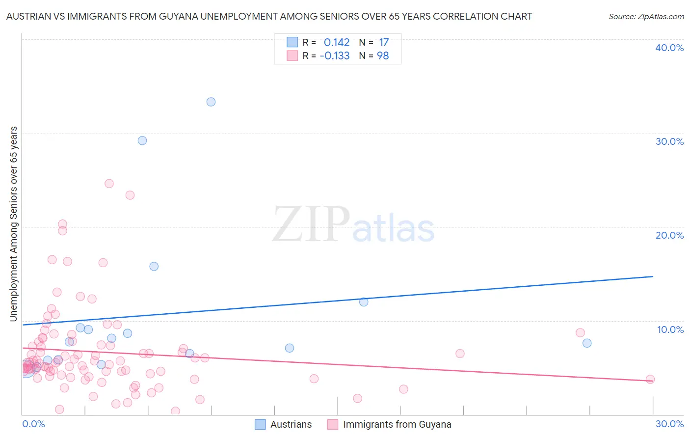 Austrian vs Immigrants from Guyana Unemployment Among Seniors over 65 years