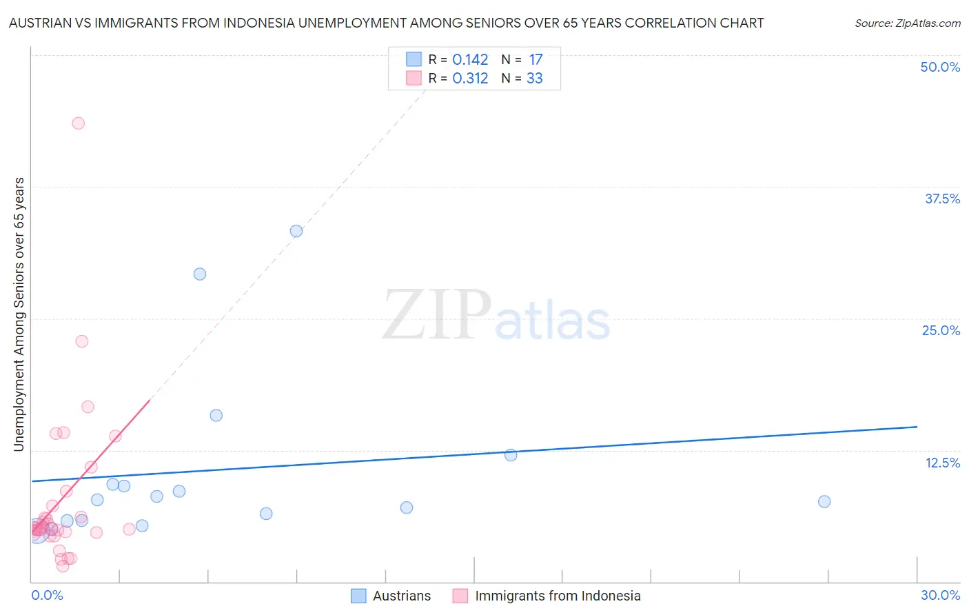 Austrian vs Immigrants from Indonesia Unemployment Among Seniors over 65 years