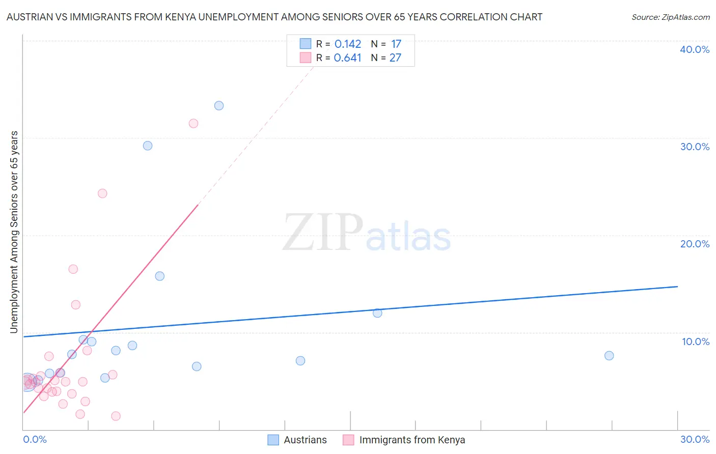 Austrian vs Immigrants from Kenya Unemployment Among Seniors over 65 years