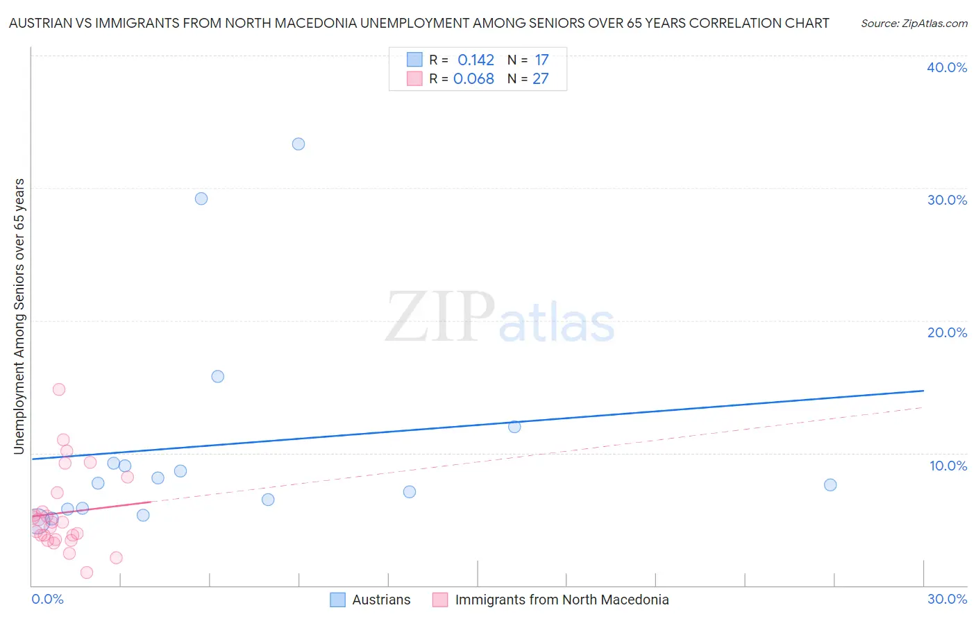 Austrian vs Immigrants from North Macedonia Unemployment Among Seniors over 65 years