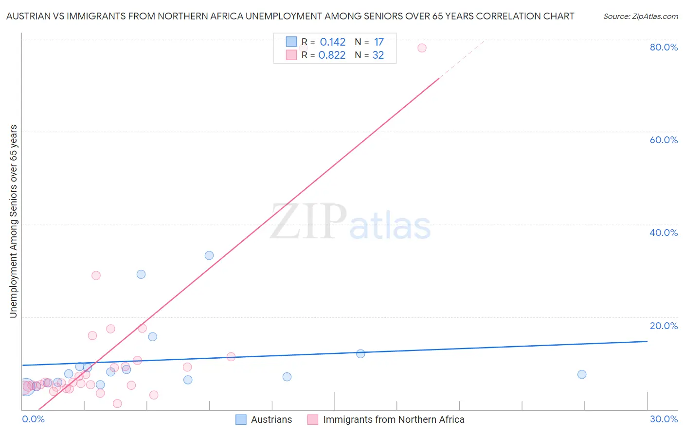 Austrian vs Immigrants from Northern Africa Unemployment Among Seniors over 65 years