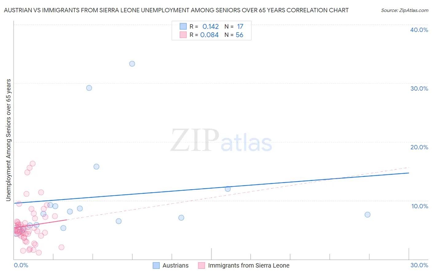 Austrian vs Immigrants from Sierra Leone Unemployment Among Seniors over 65 years