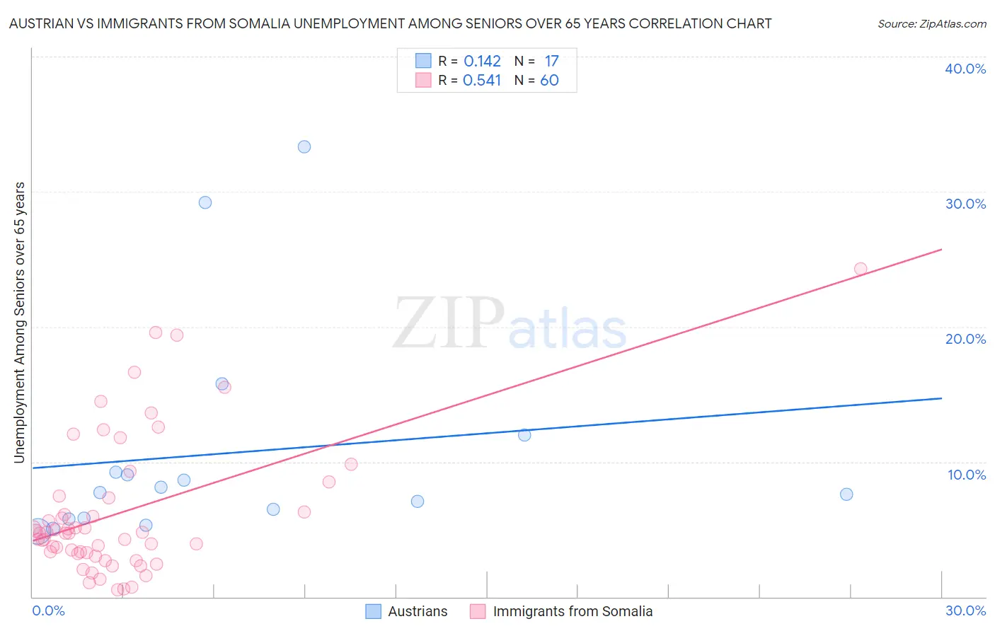 Austrian vs Immigrants from Somalia Unemployment Among Seniors over 65 years