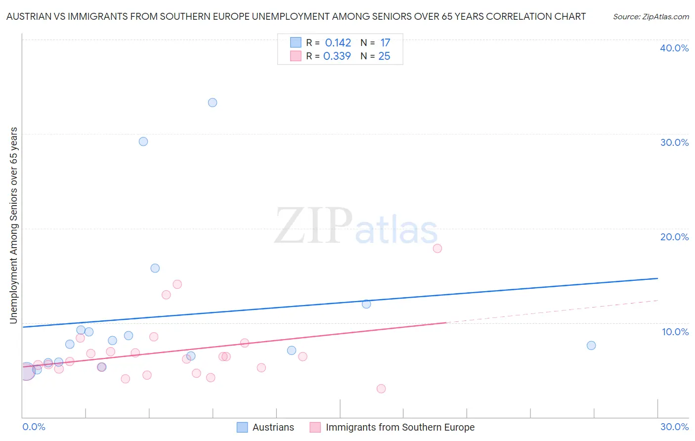 Austrian vs Immigrants from Southern Europe Unemployment Among Seniors over 65 years