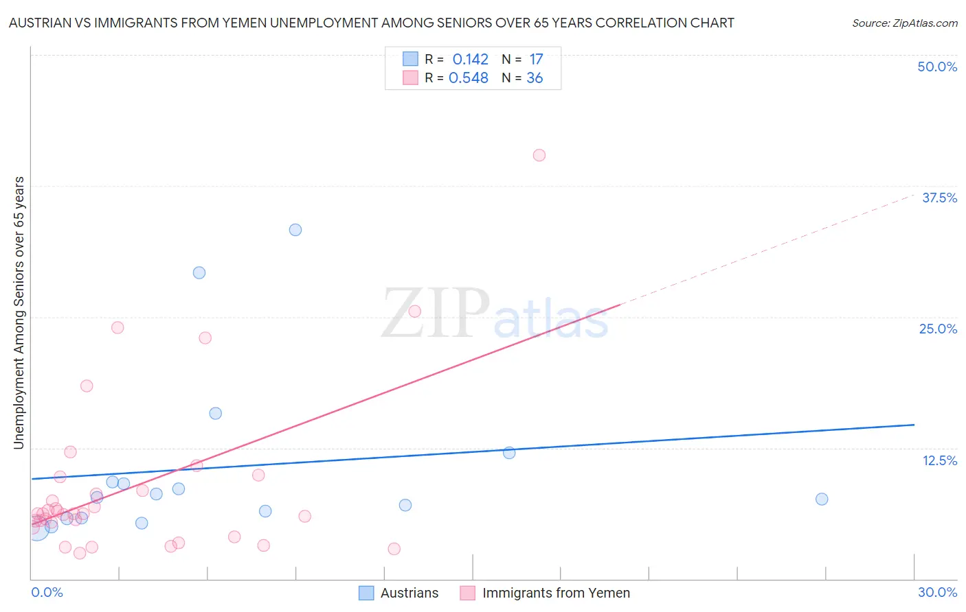 Austrian vs Immigrants from Yemen Unemployment Among Seniors over 65 years