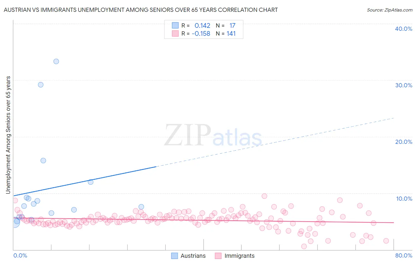 Austrian vs Immigrants Unemployment Among Seniors over 65 years