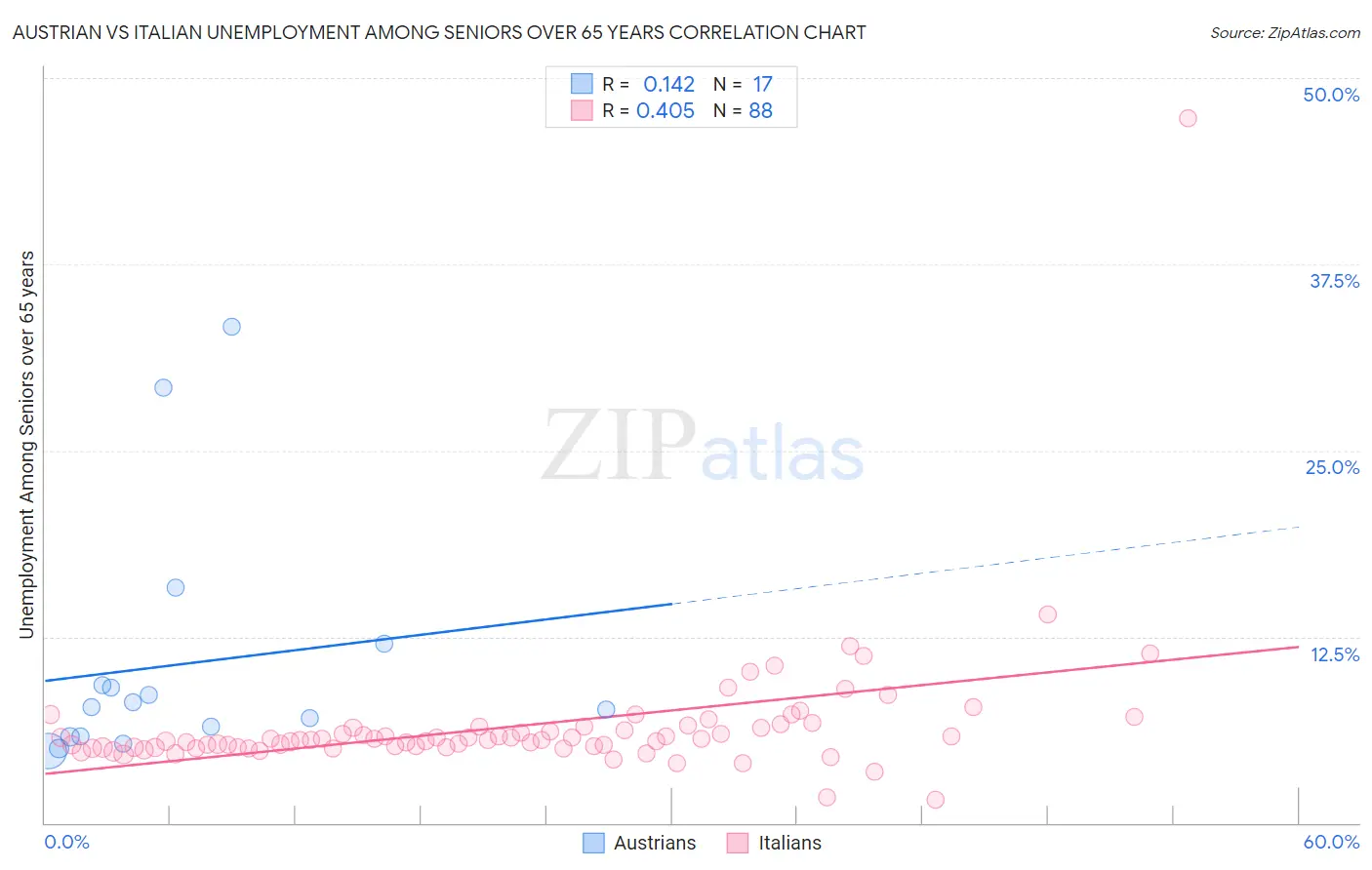 Austrian vs Italian Unemployment Among Seniors over 65 years