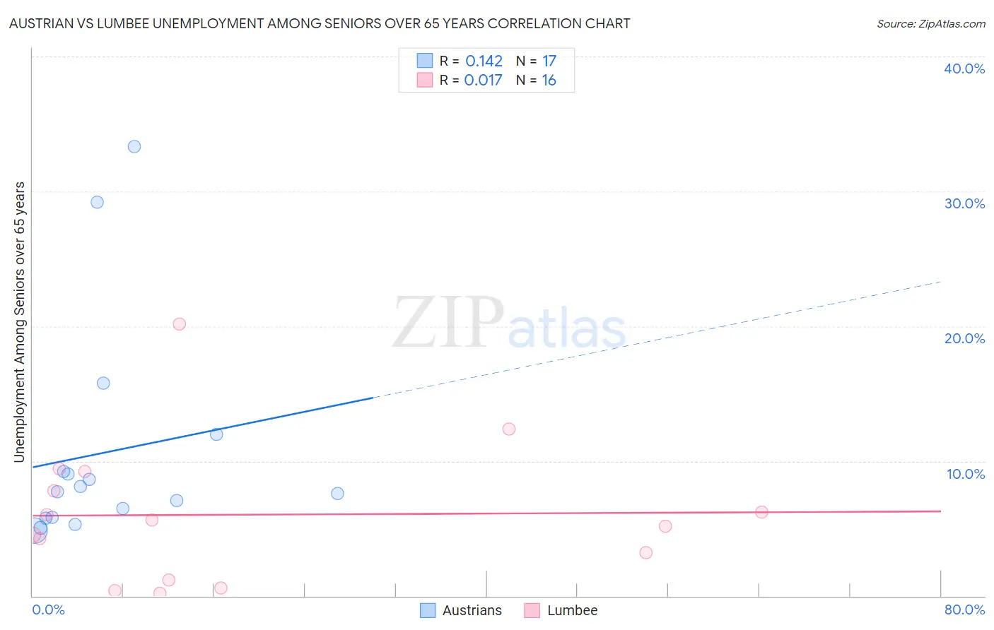 Austrian vs Lumbee Unemployment Among Seniors over 65 years