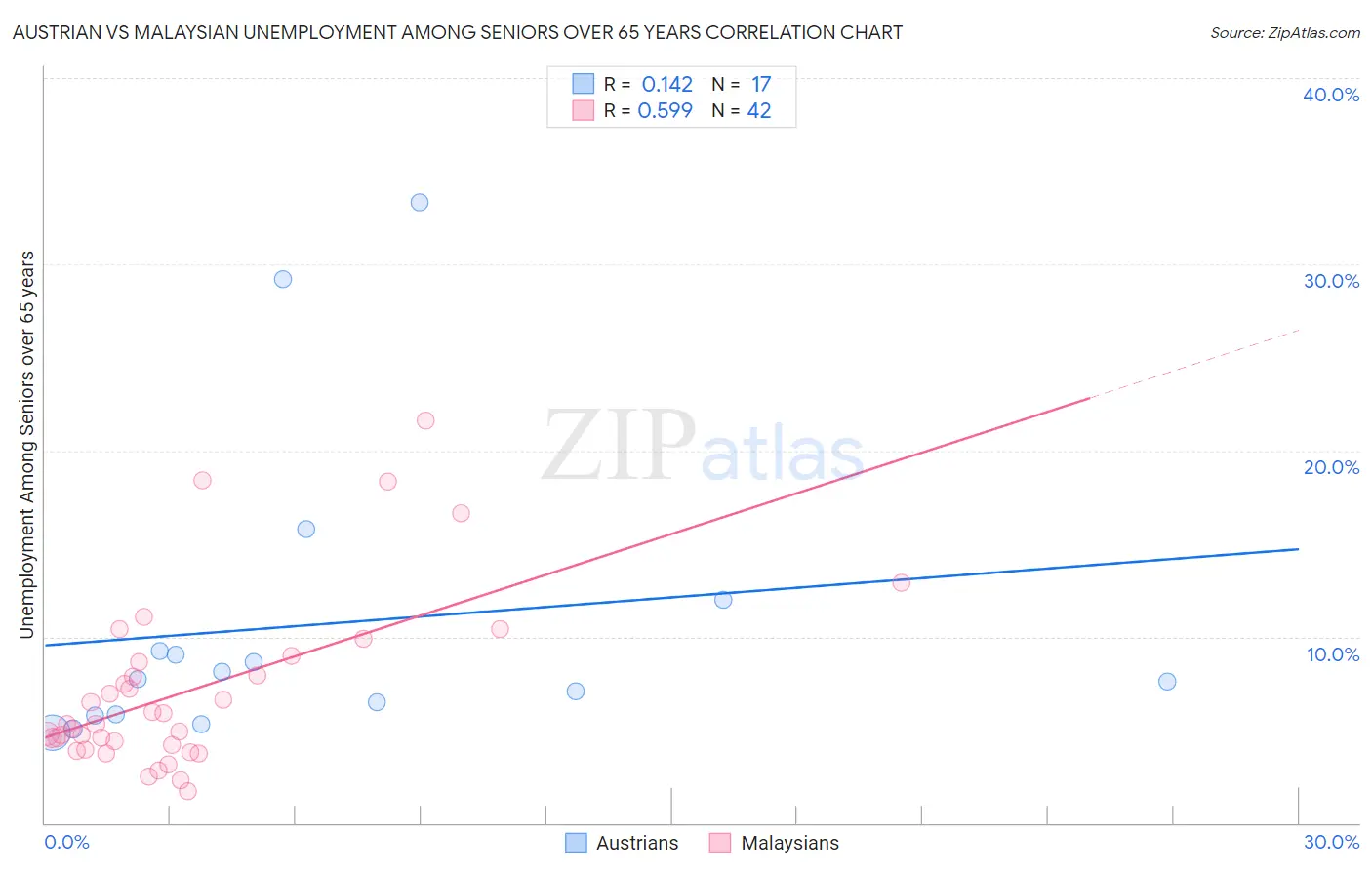 Austrian vs Malaysian Unemployment Among Seniors over 65 years