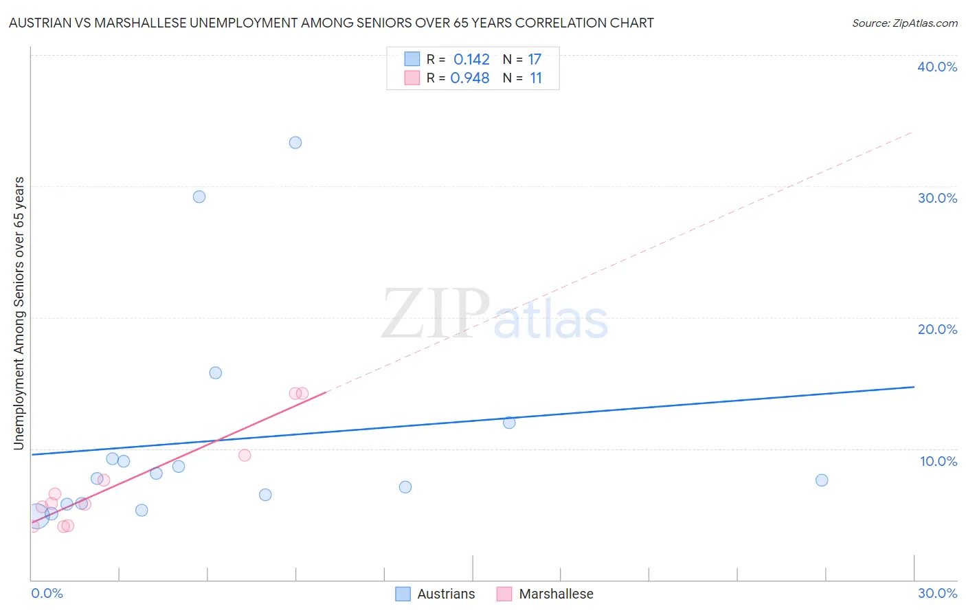 Austrian vs Marshallese Unemployment Among Seniors over 65 years