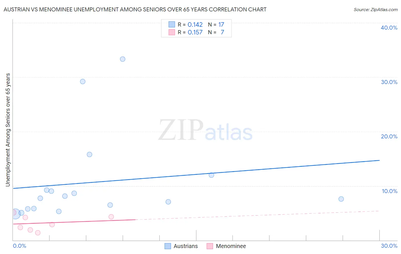 Austrian vs Menominee Unemployment Among Seniors over 65 years