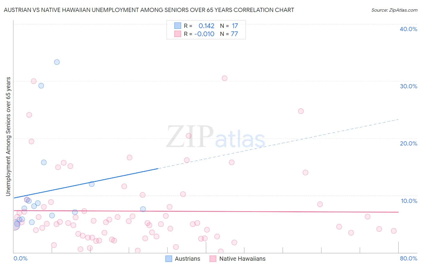 Austrian vs Native Hawaiian Unemployment Among Seniors over 65 years