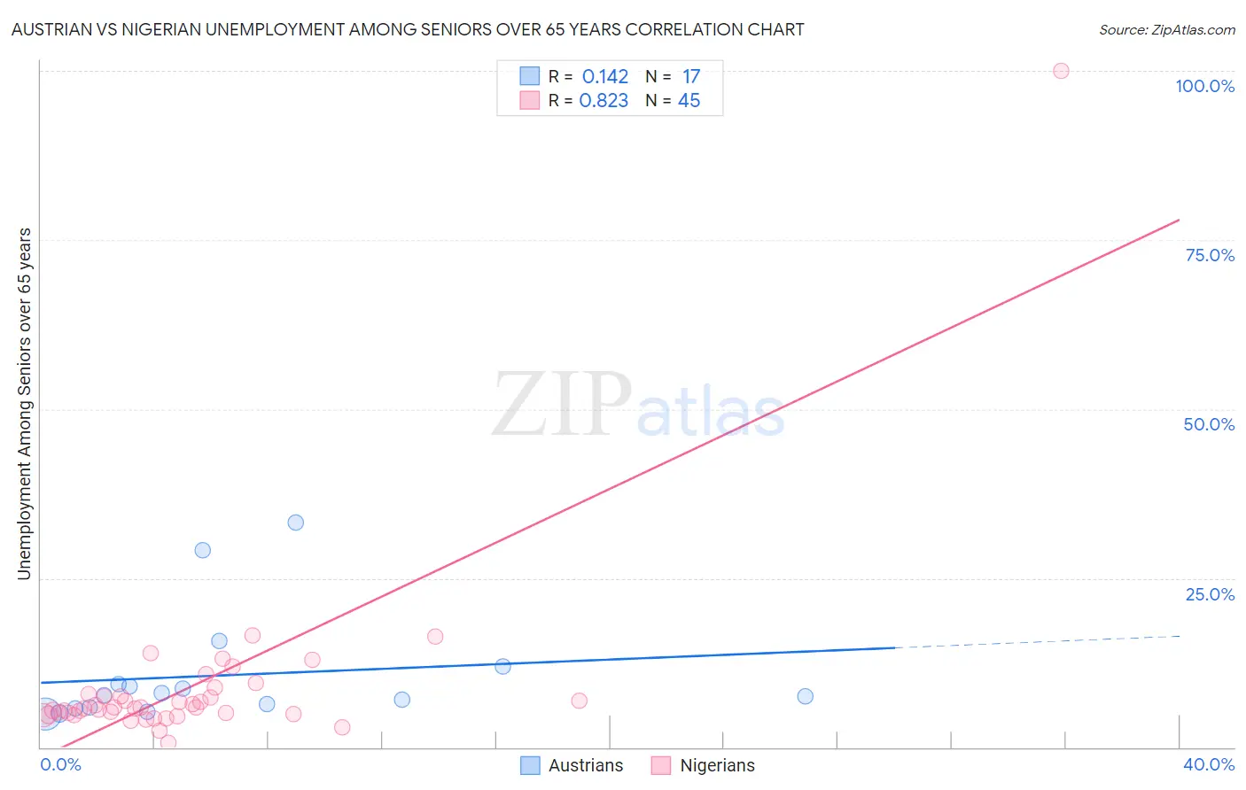 Austrian vs Nigerian Unemployment Among Seniors over 65 years