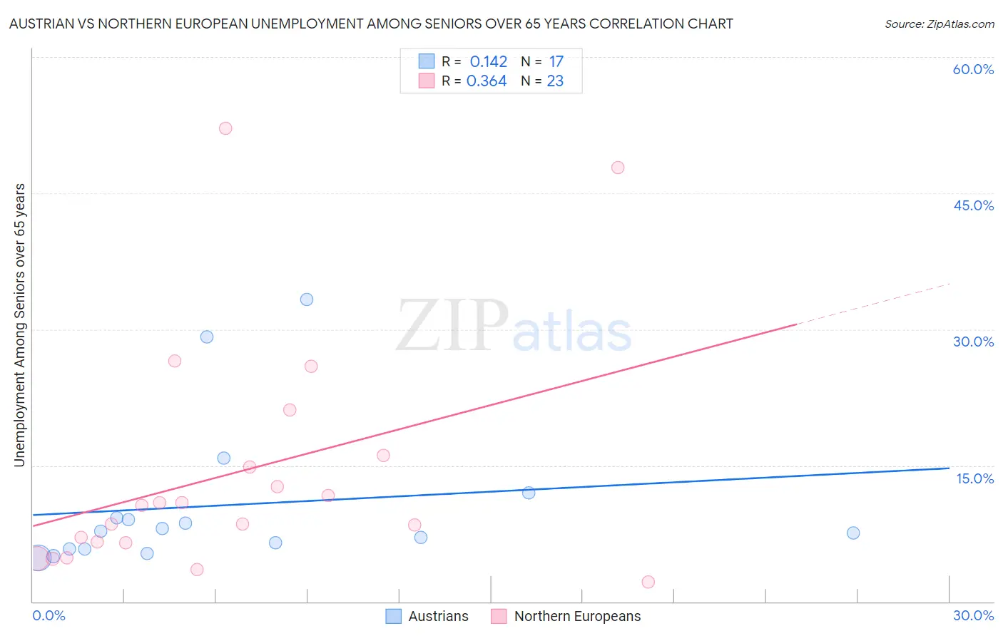 Austrian vs Northern European Unemployment Among Seniors over 65 years